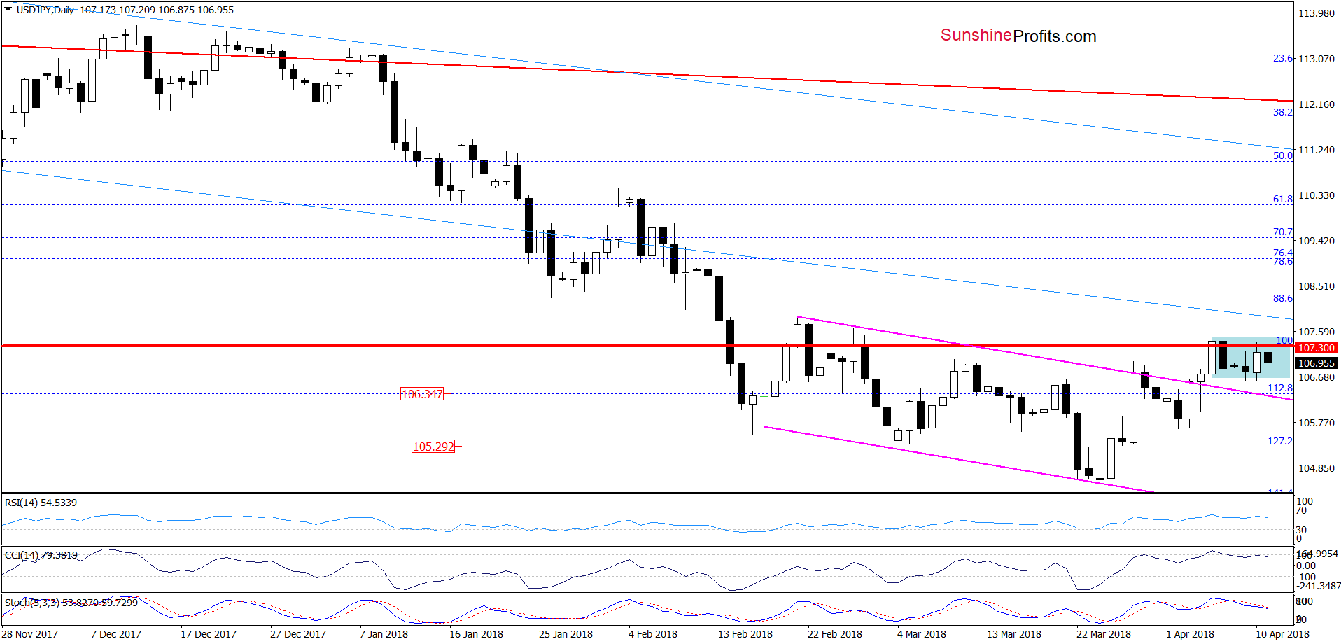 USD/JPY - daily chart