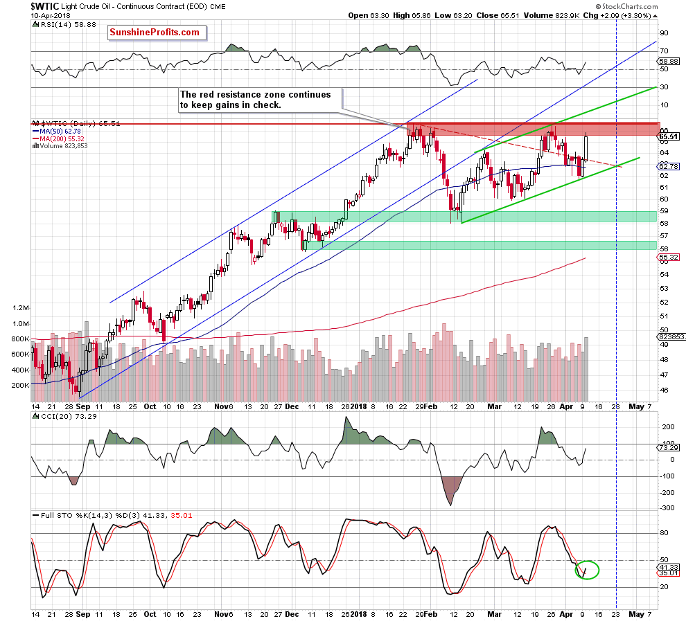 wtic - the daily chart