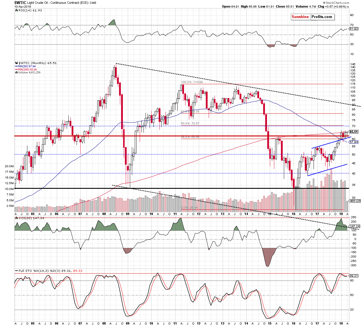 wtic - the monthly chart