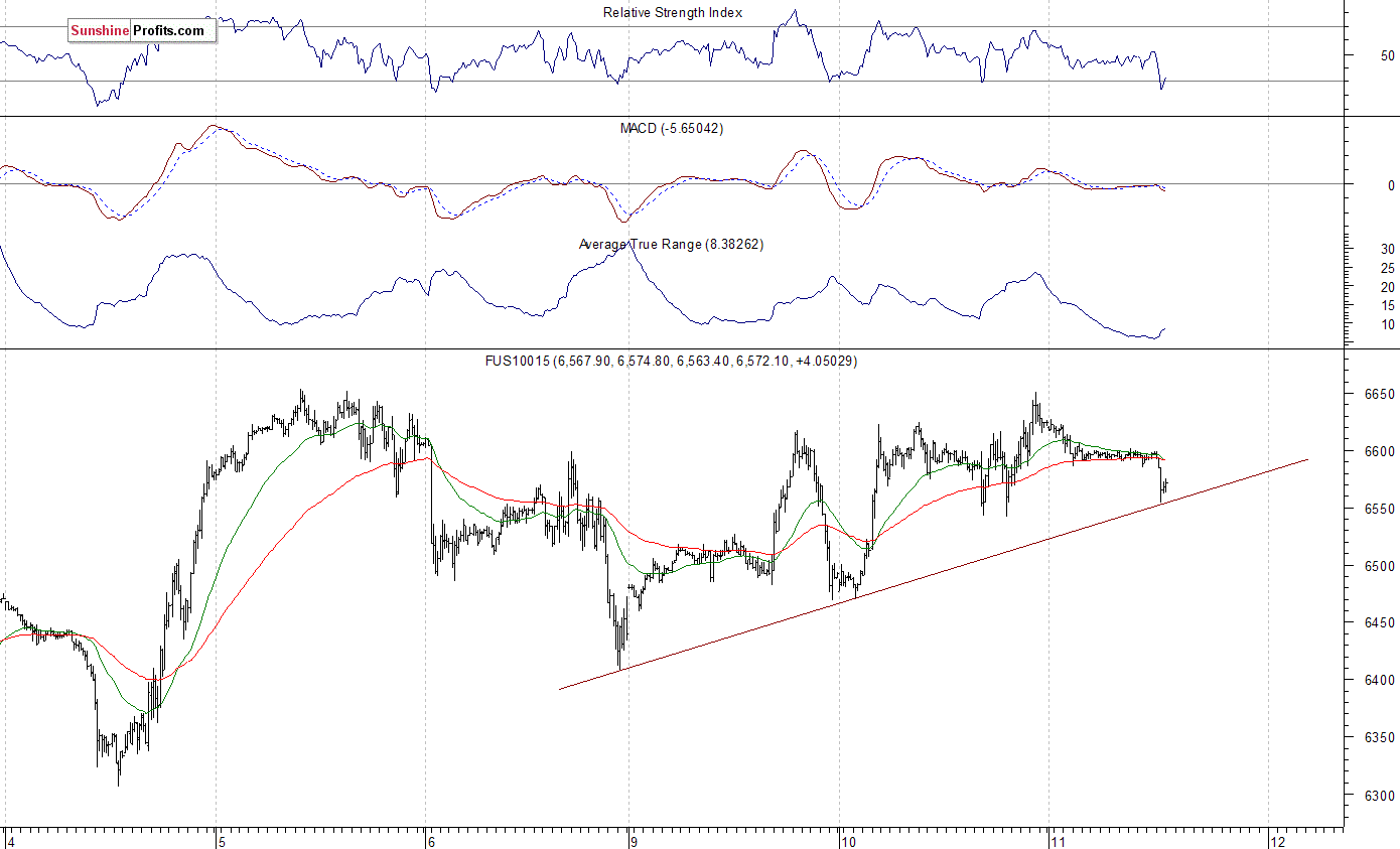 Nasdaq 100 futures contract - Nasdaq 100 index chart