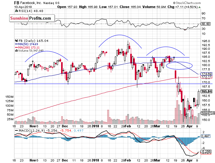 Daily Facebook, Inc. chart - FB