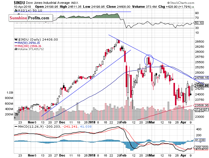 Daily DJIA index chart - DJIA, Blue-Chip Index