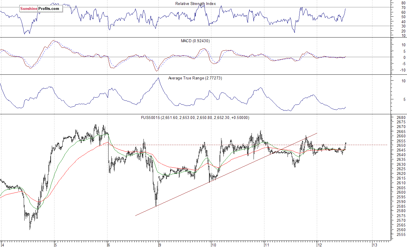 S&P 500 futures contract - S&P 500 index chart