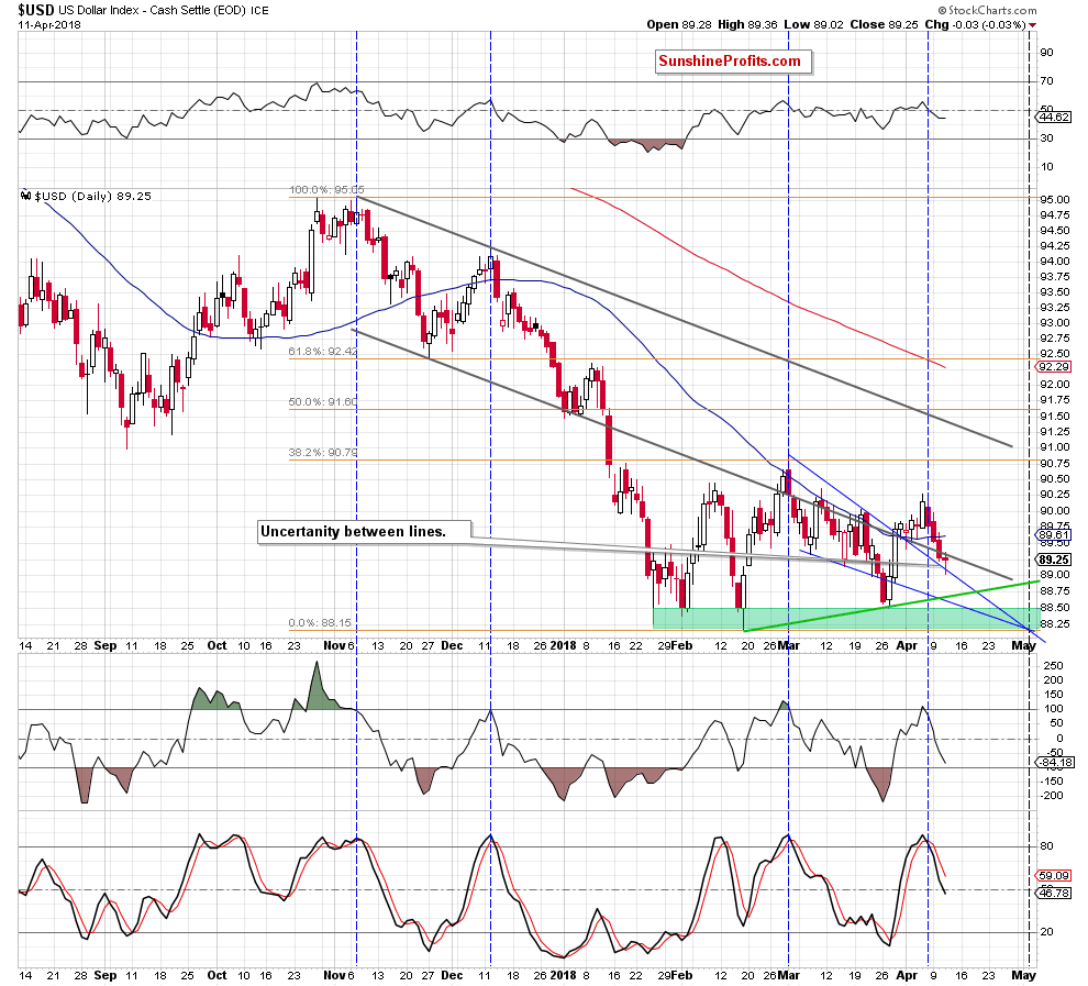 the usd index - the daily chart