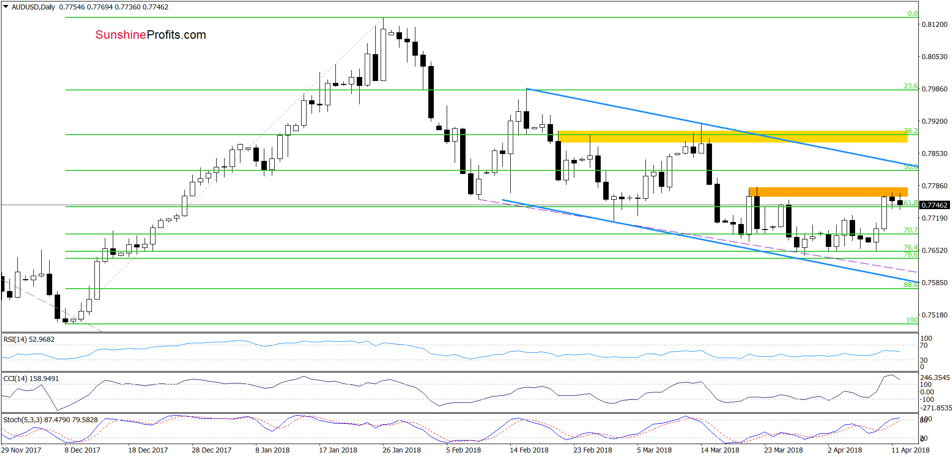 AUD/USD - daily chart