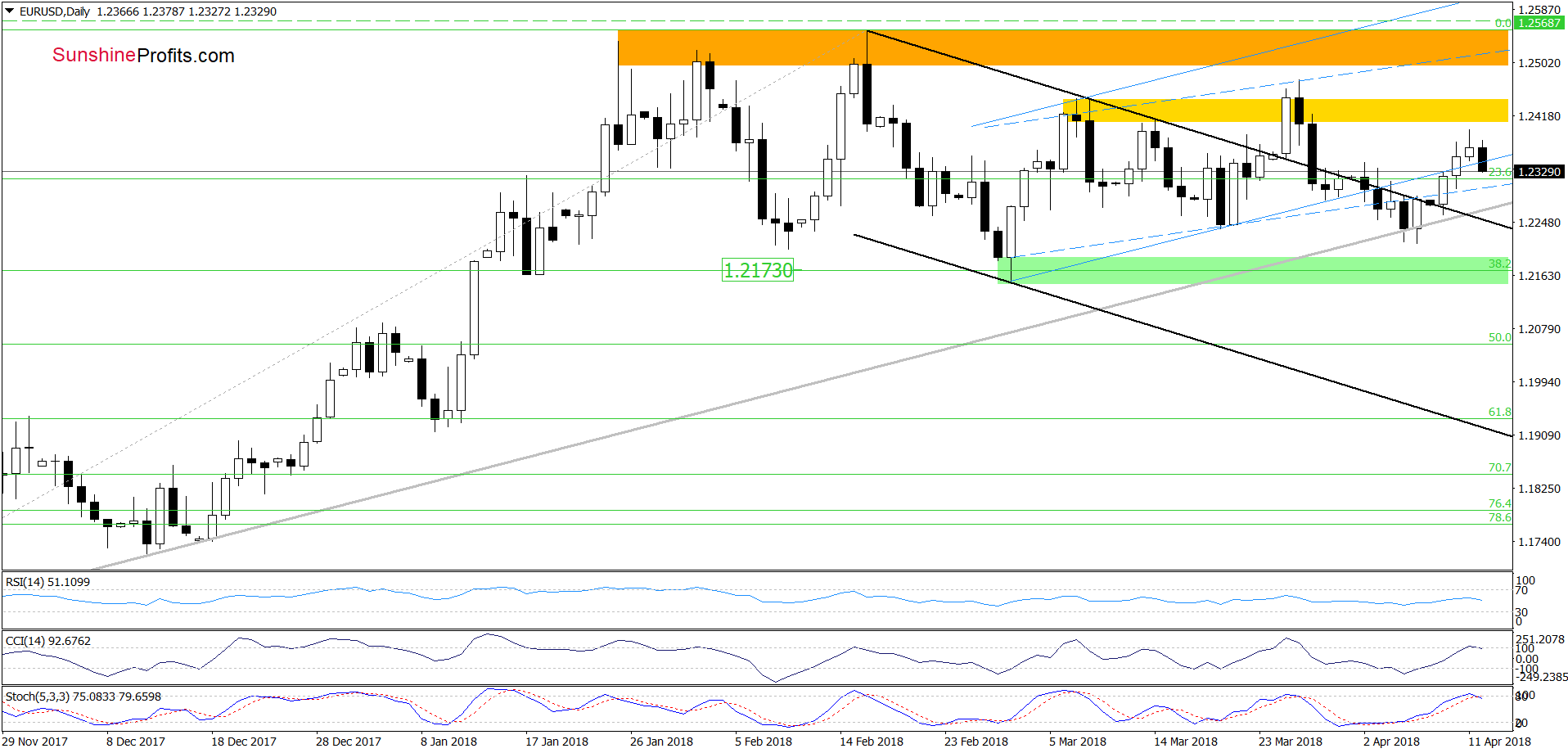 EUR/USD - the daily chart