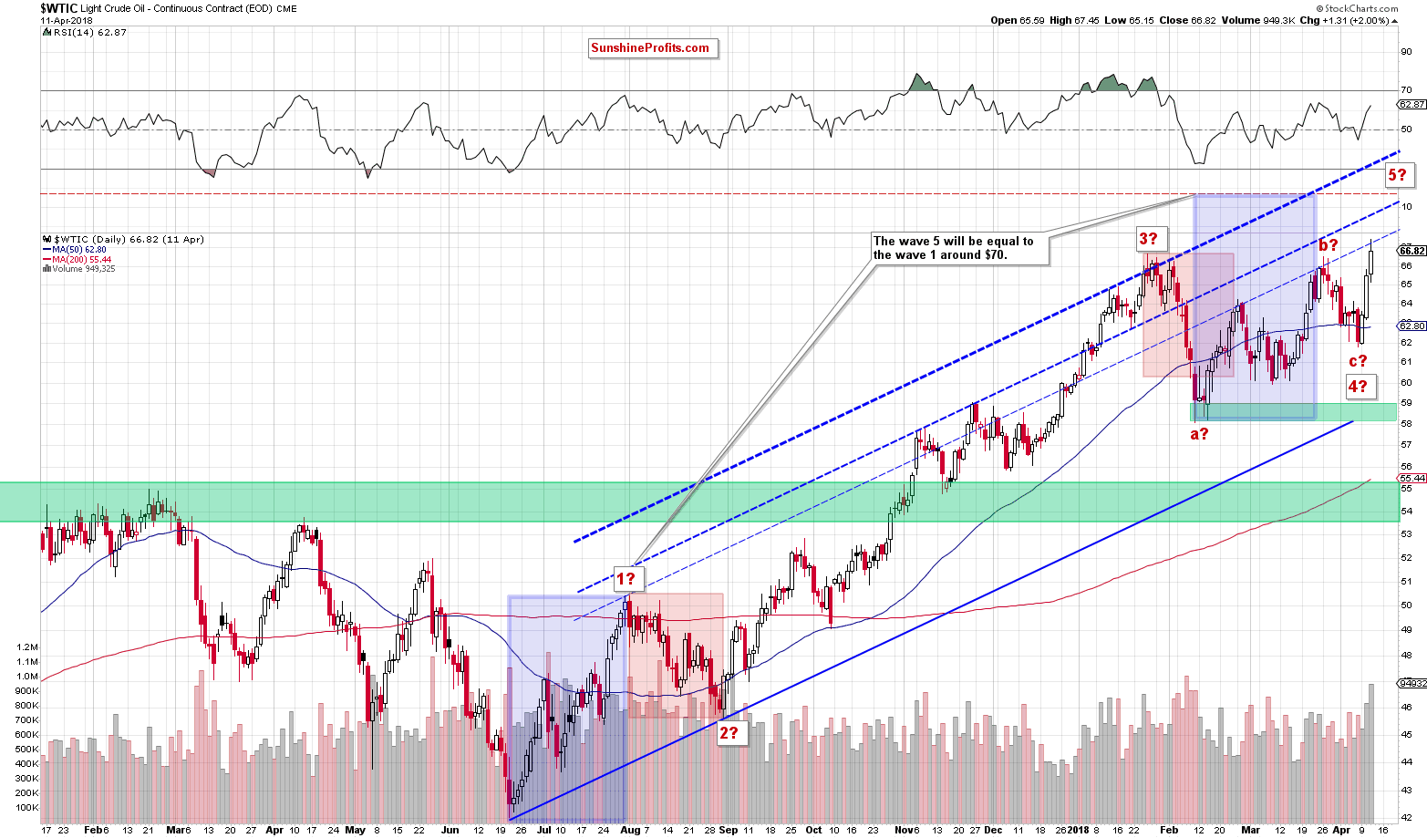 wtic - the daily chart