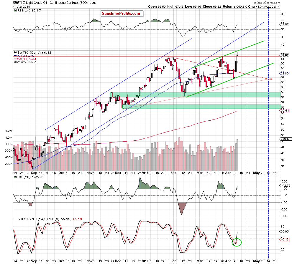 wtic - the daily chart