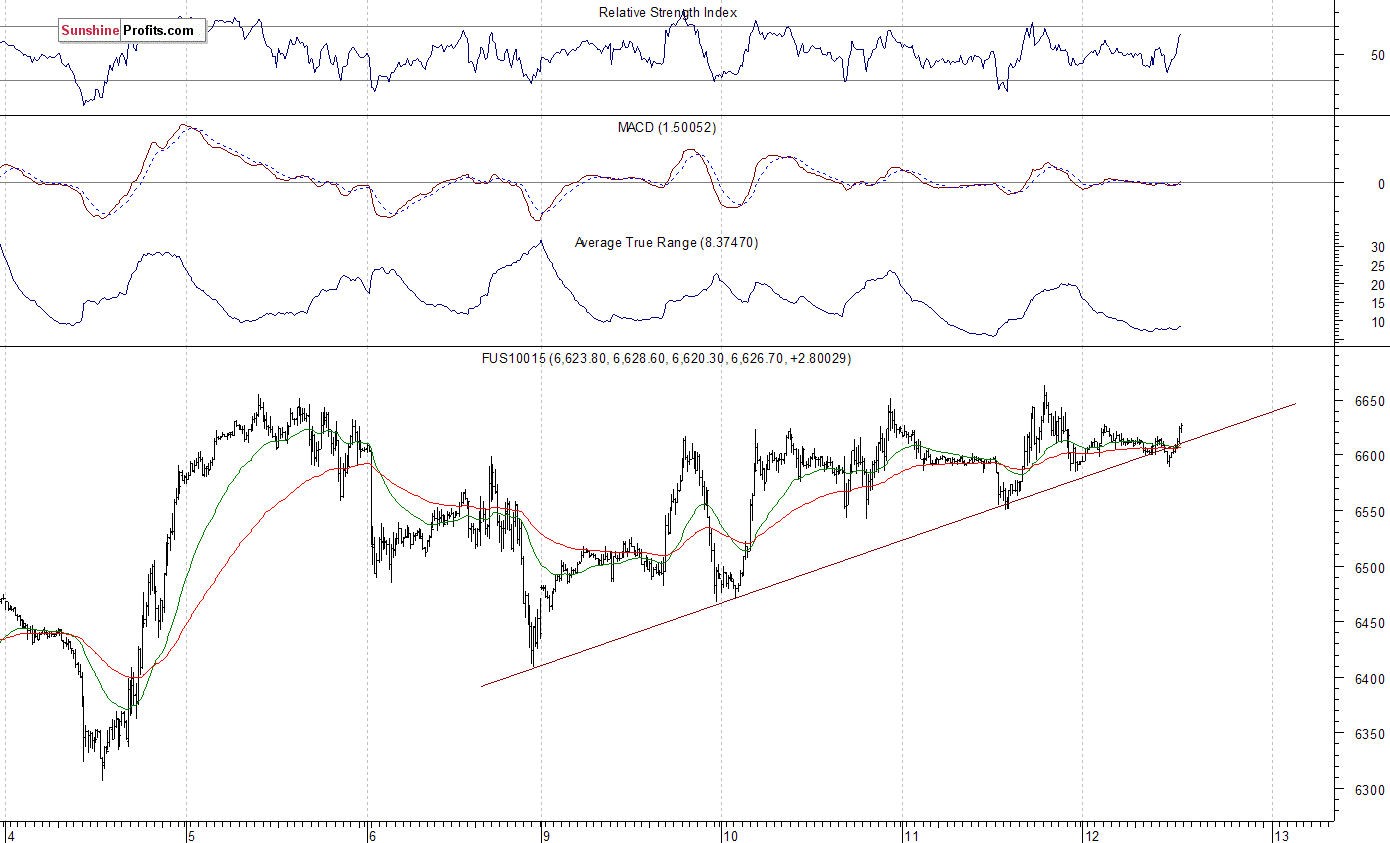 Nasdaq 100 futures contract - Nasdaq 100 index chart