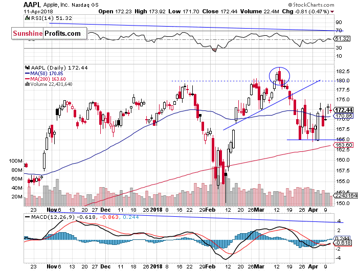 Daily Apple, Inc. chart - AAPL