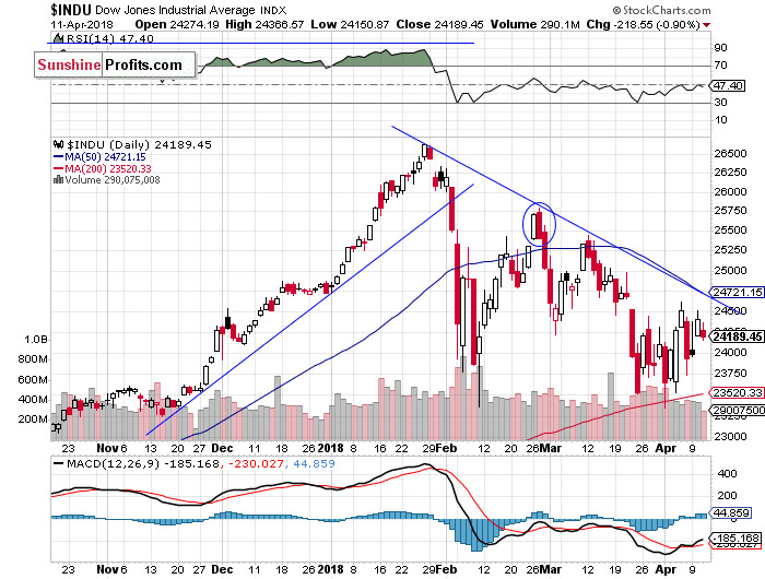 Daily DJIA index chart - DJIA, Blue-Chip Index