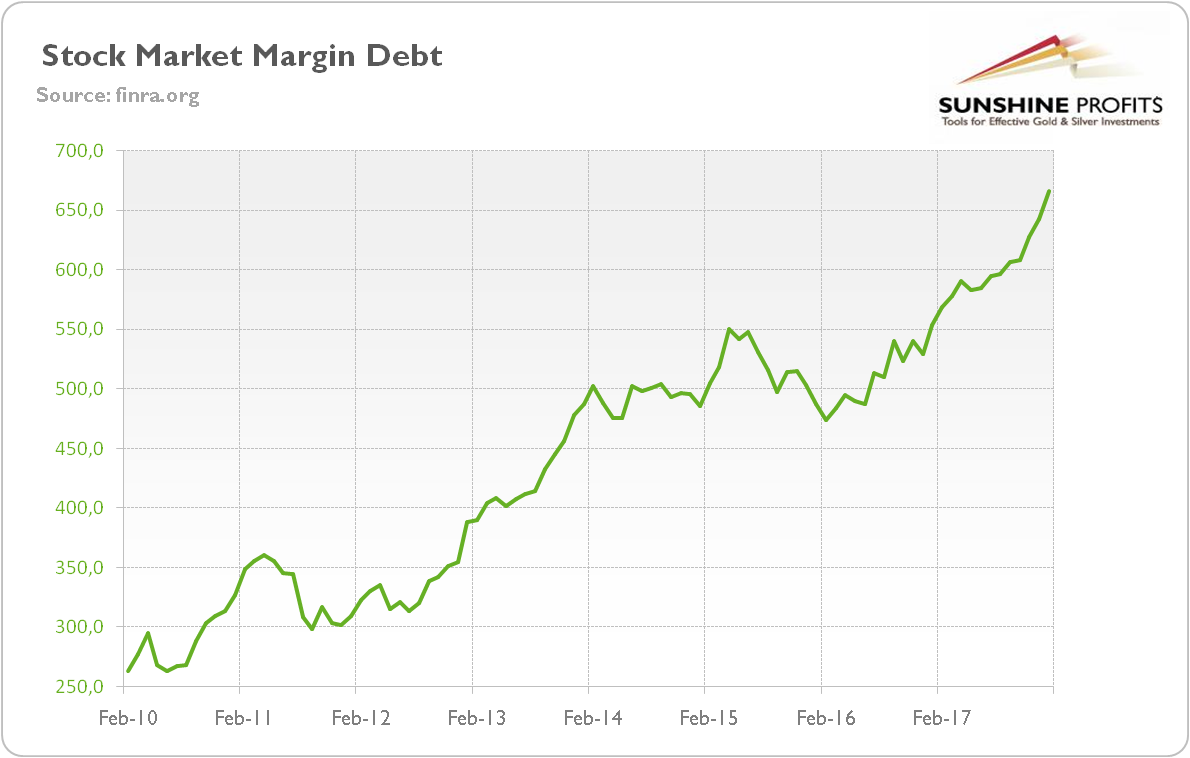 Stock Market Margin Debt
