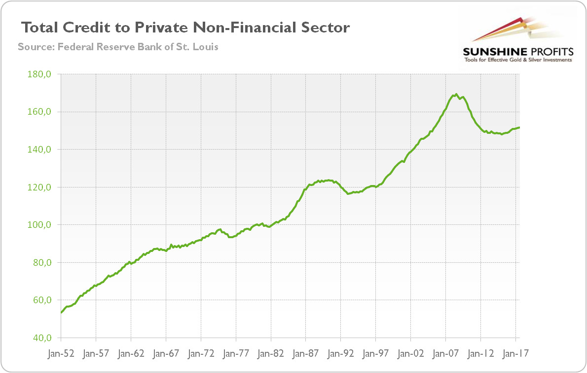 Total credit to private non-financial sector
