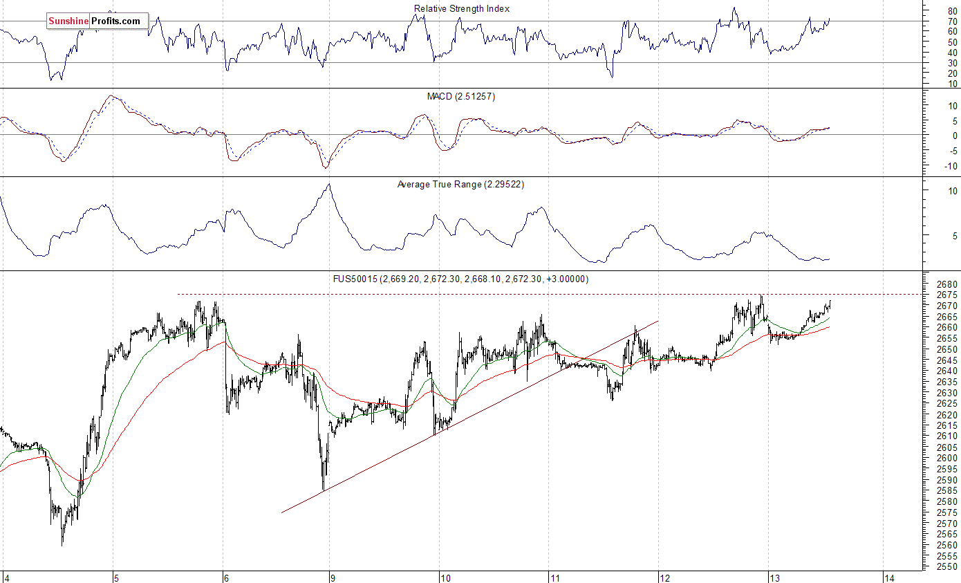 S&P 500 futures contract - S&P 500 index chart