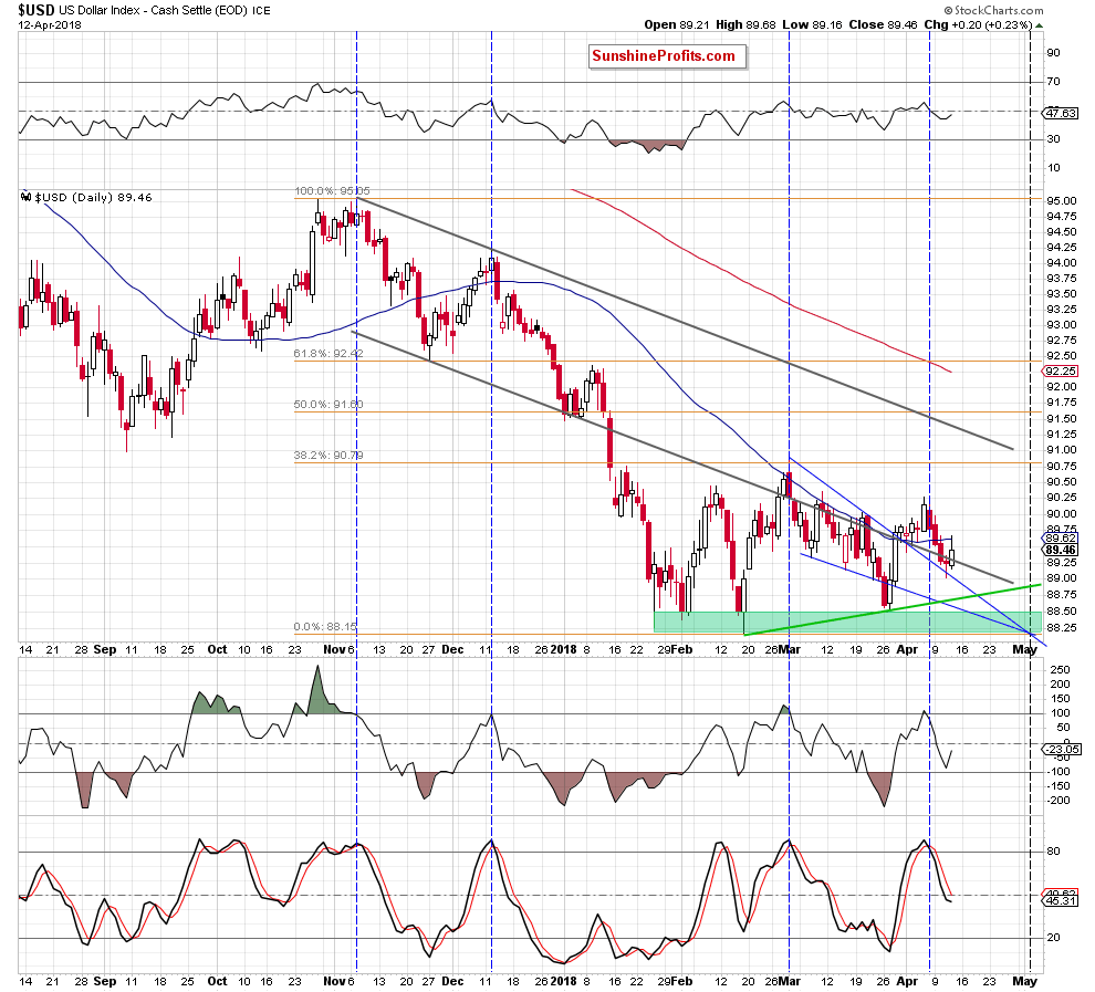 the usd index - the daily chart