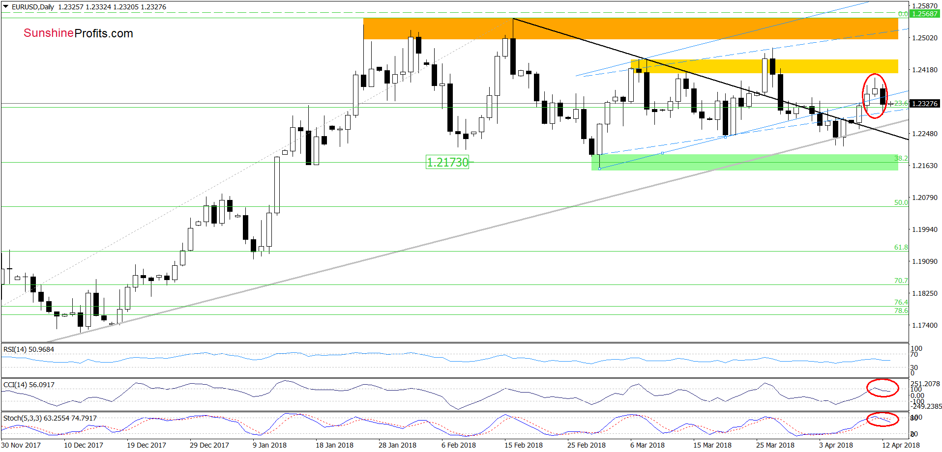 EUR/USD - the daily chart