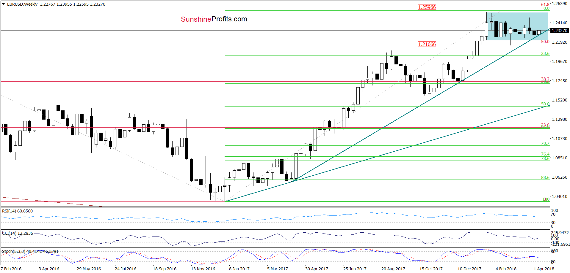 EUR/USD - the weekly chart