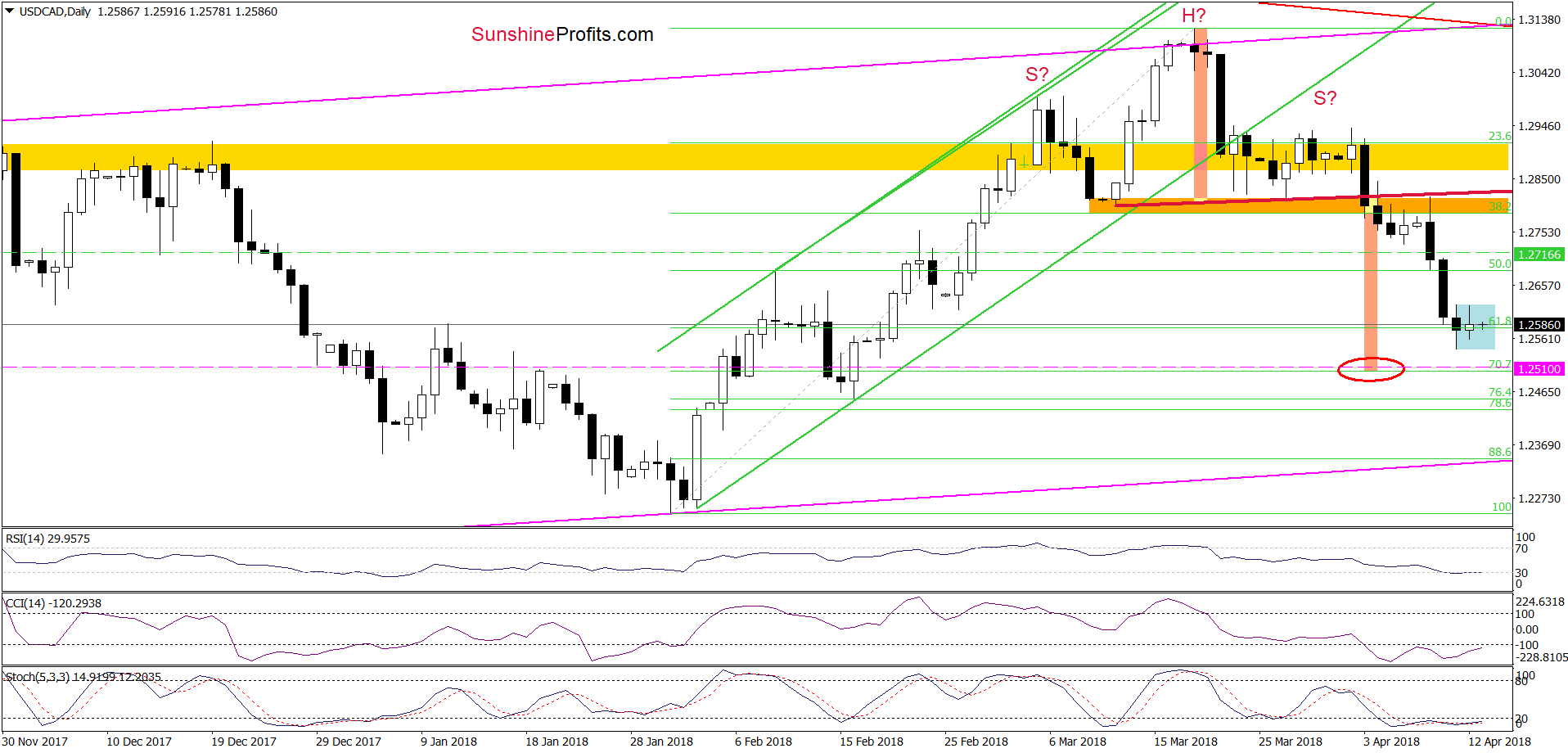 USD/CAD - the daily chart