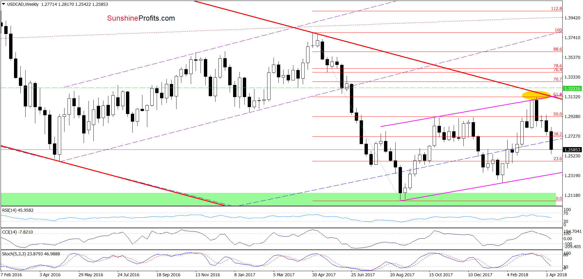 USD/CAD - the weekly chart