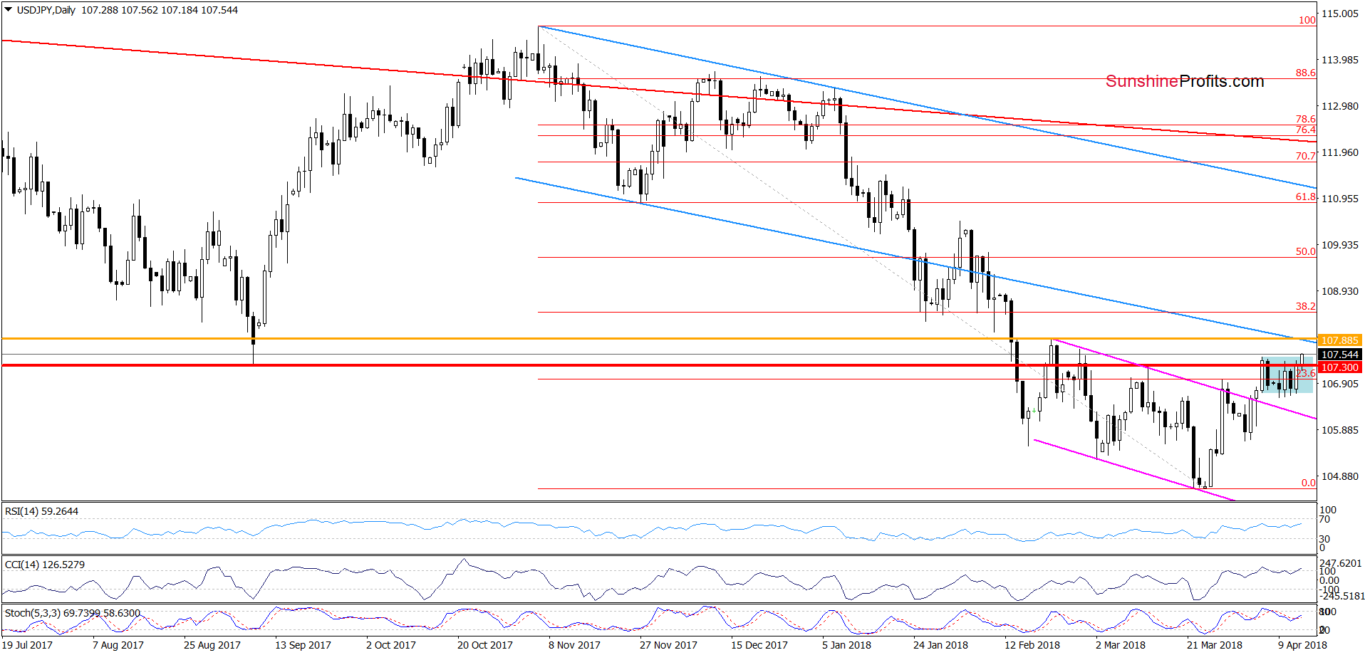 USD/JPY - daily chart