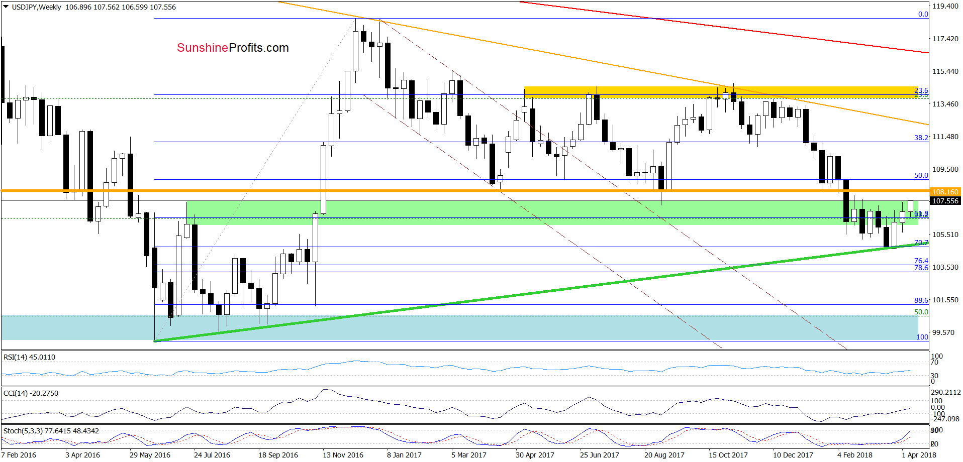 USD/JPY - weekly chart