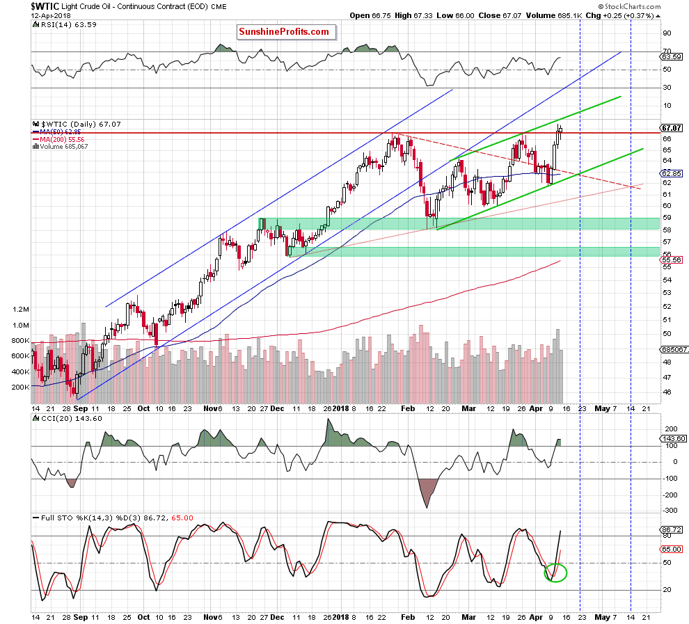 wtic - the daily chart