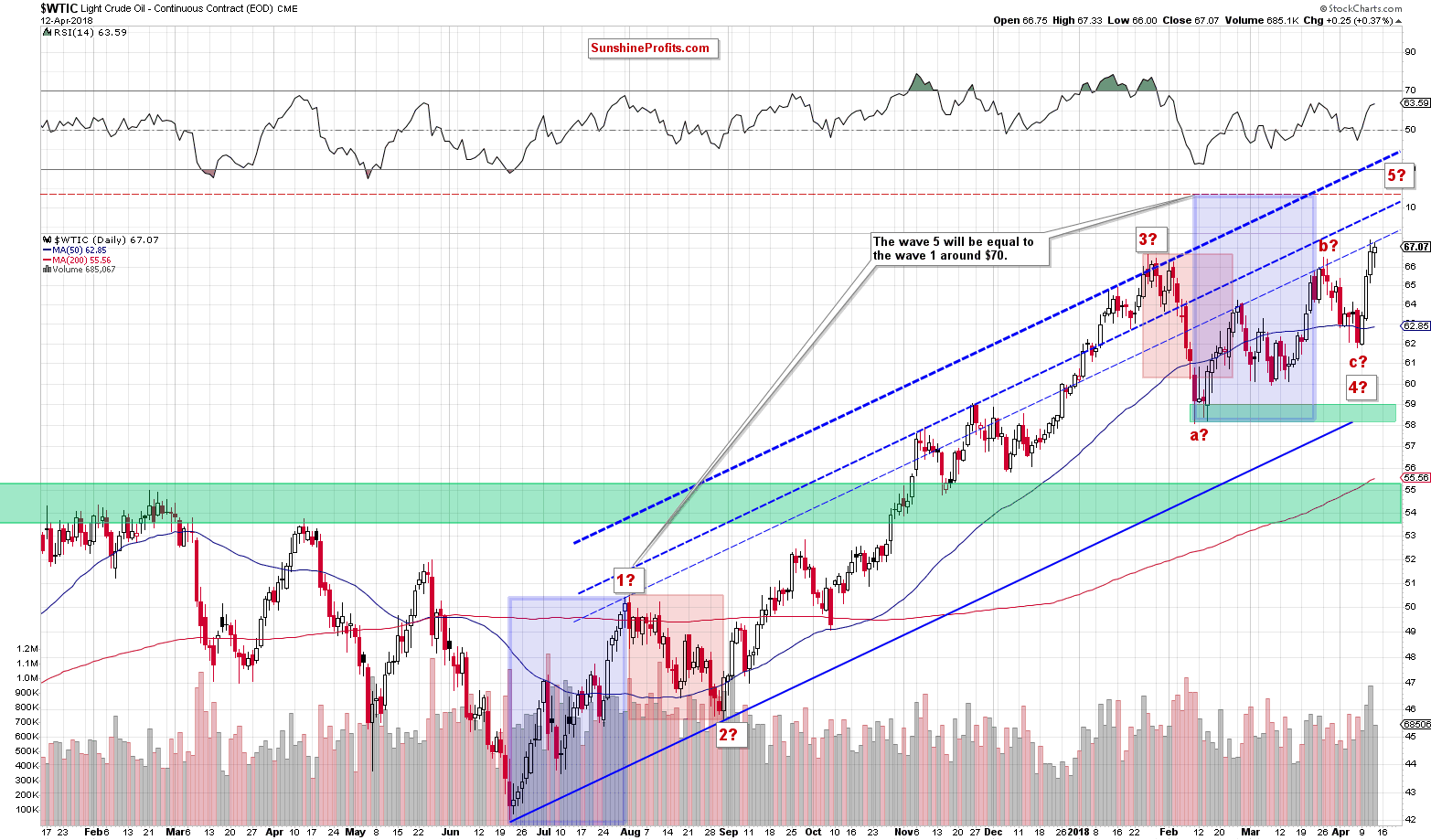 wtic - the daily chart