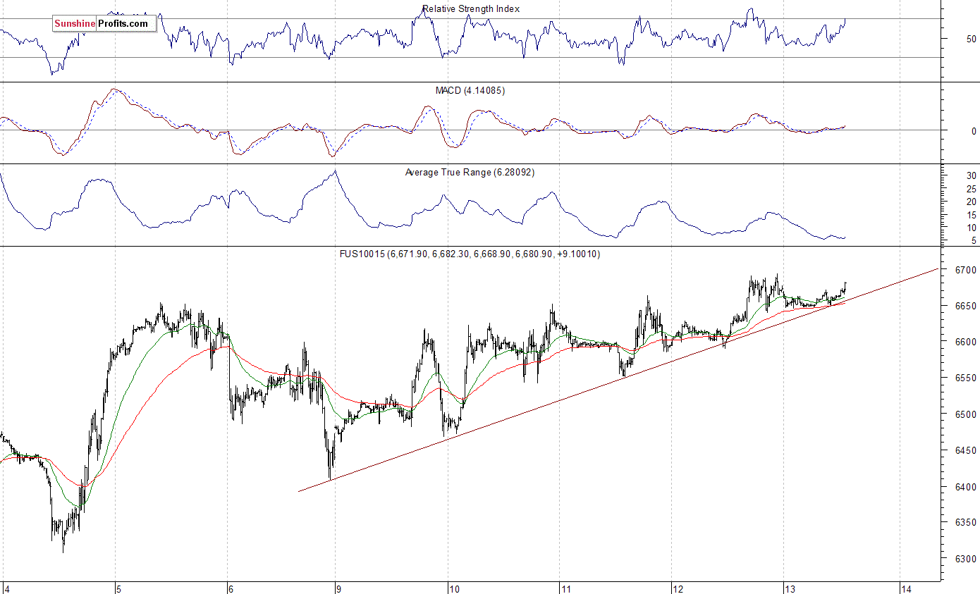 Nasdaq 100 futures contract - Nasdaq 100 index chart