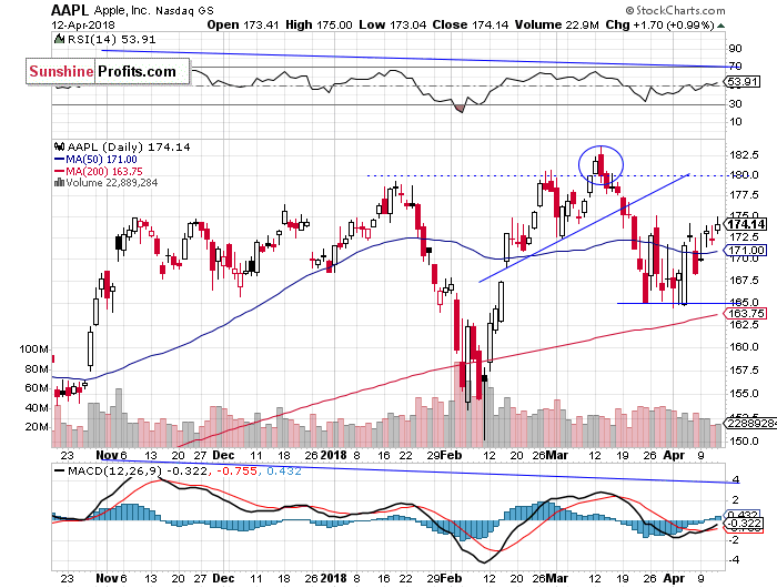 Daily Apple, Inc. chart - AAPL