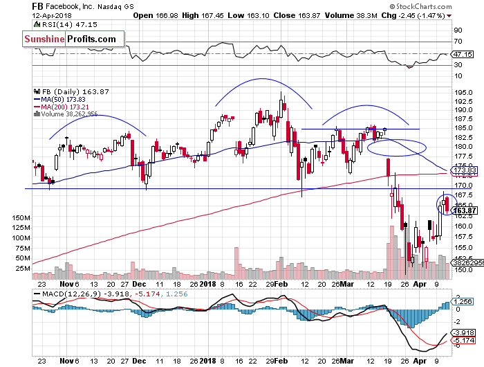 Daily Facebook, Inc. chart - FB