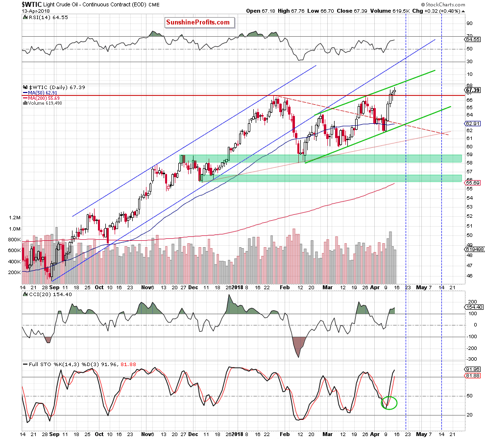 WTIC crude oil daily chart