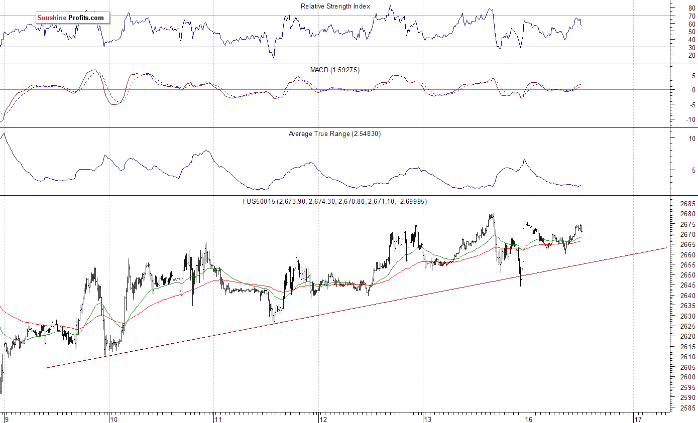 S&P 500 futures contract - S&P 500 index chart