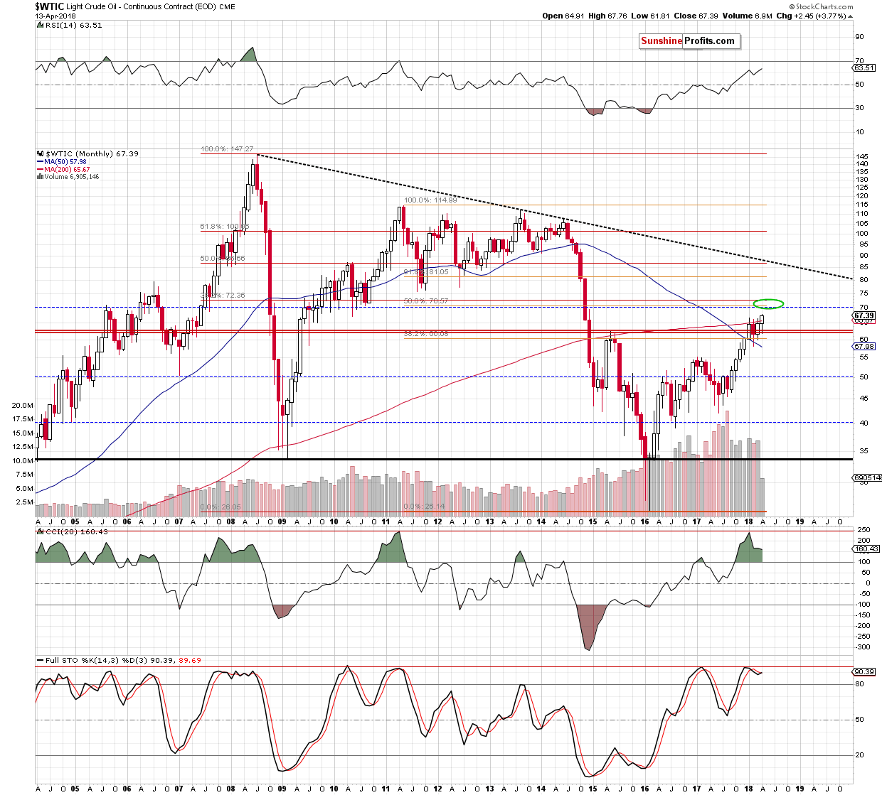 wtic - the monthly chart