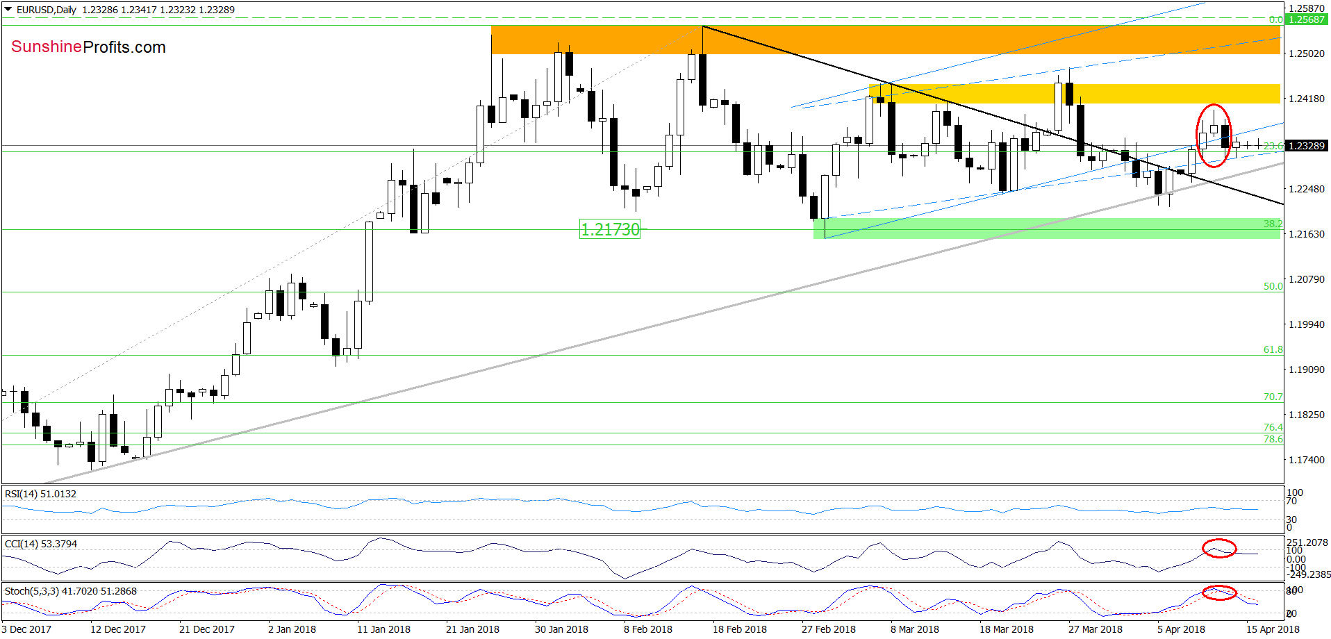 EUR/USD - the daily chart