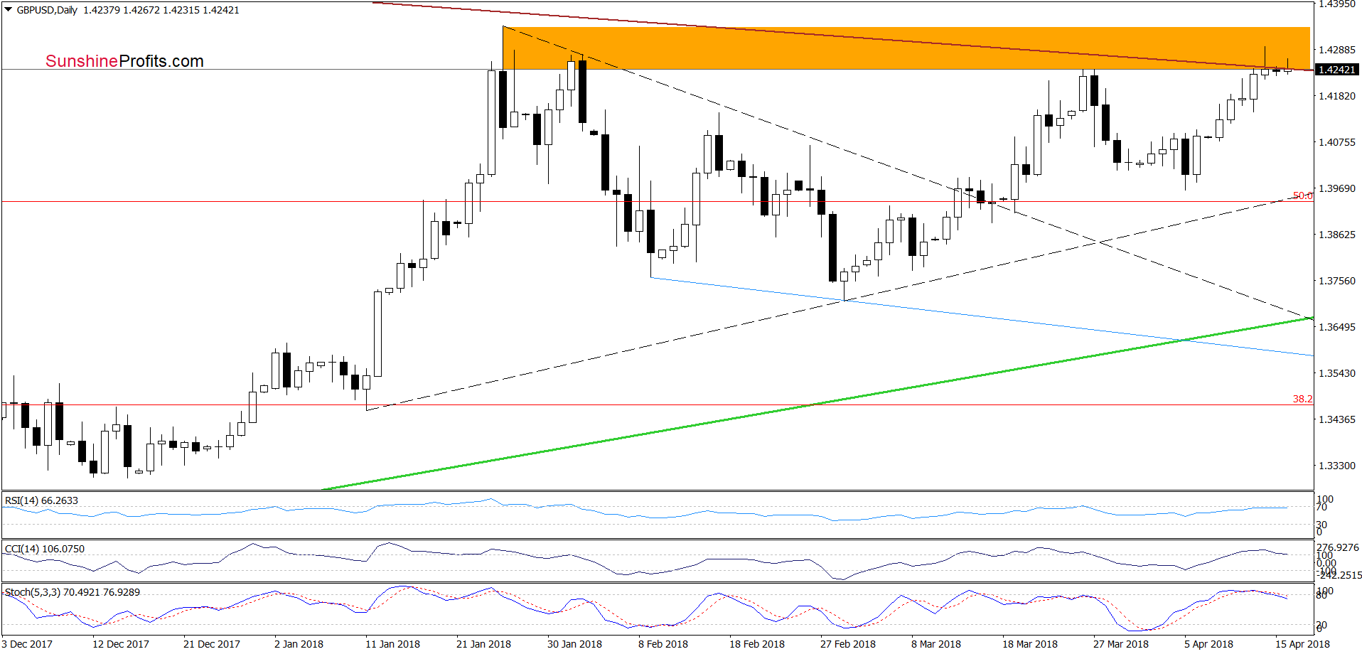 GBP/USD - the daily chart