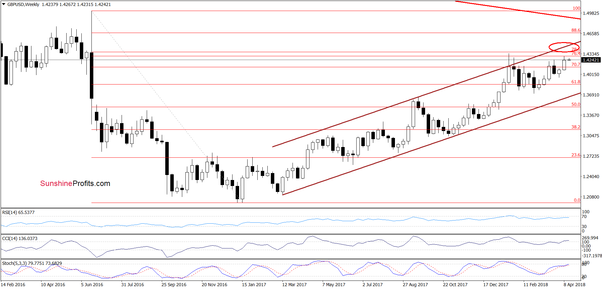 GBP/USD - the weekly chart