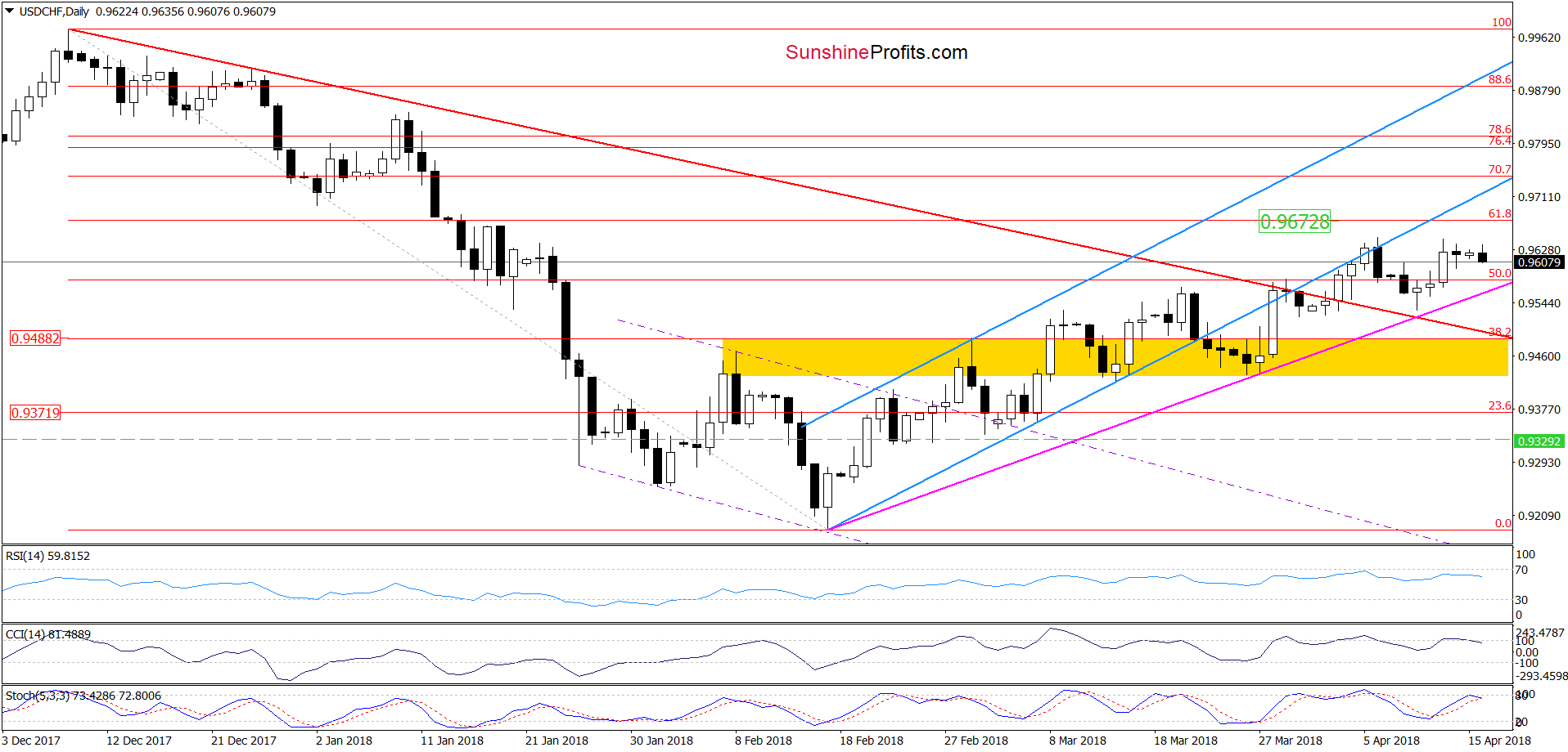 USD/CHF - the daily chart