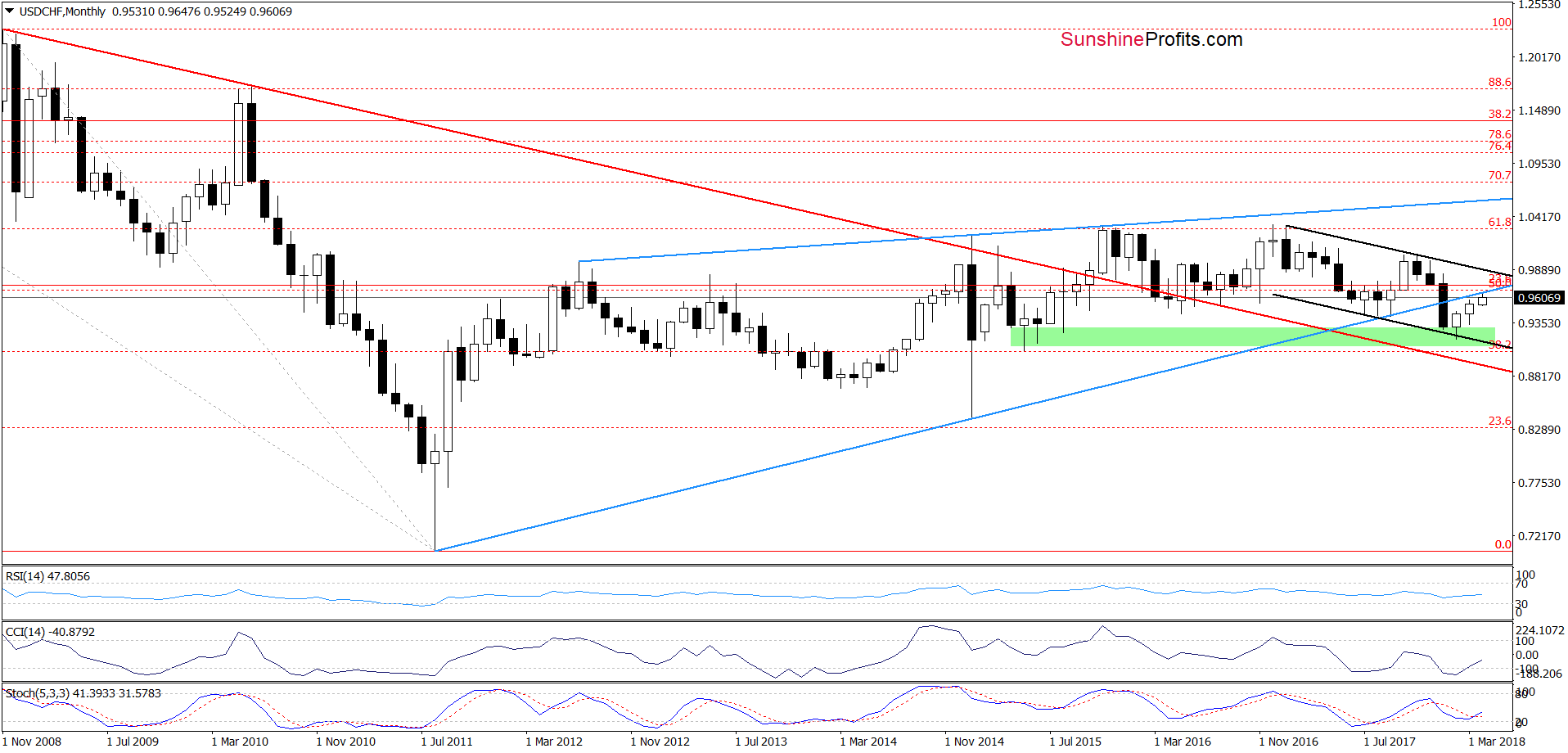 USD/CHF - the monthly chart