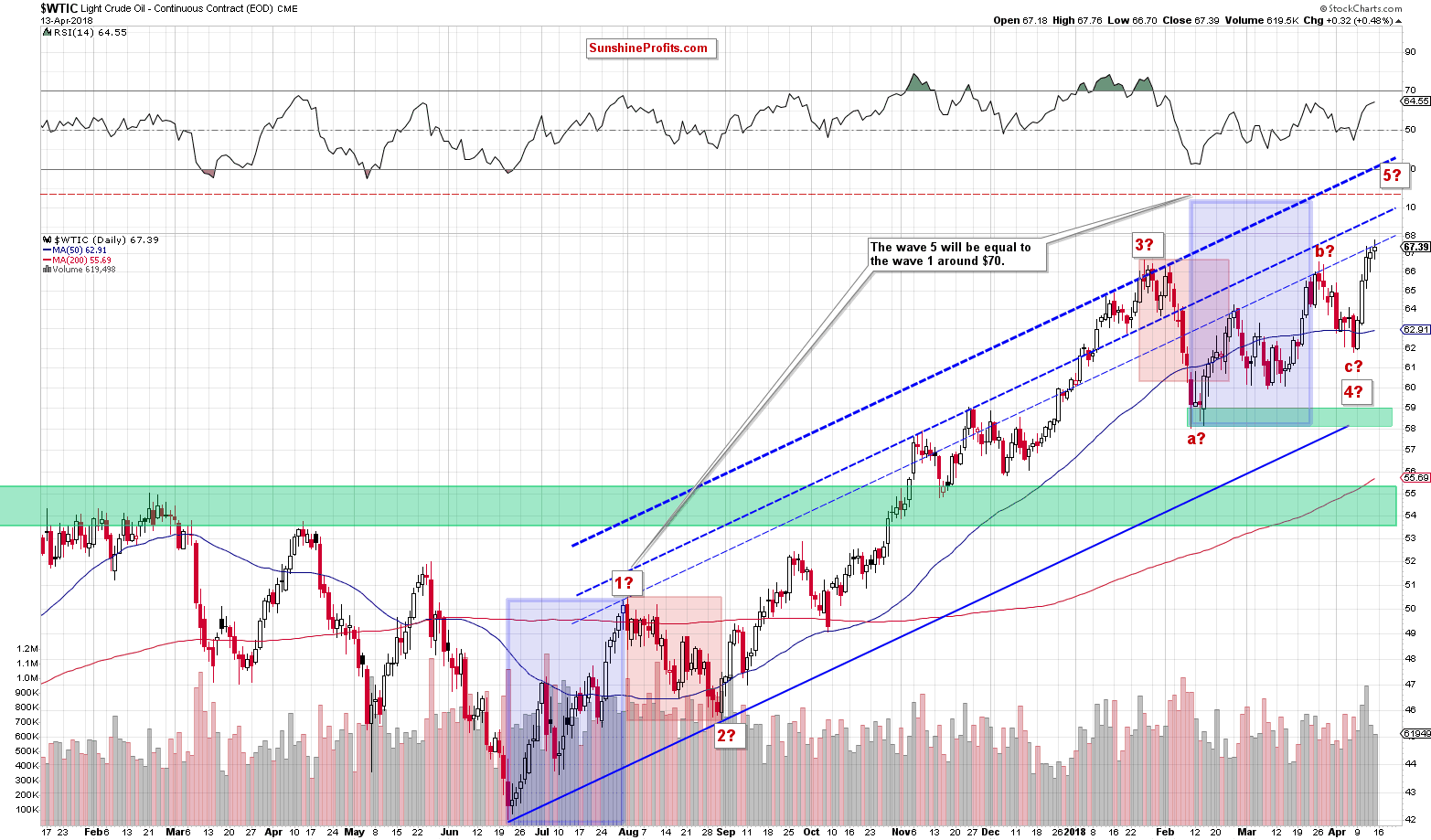Crude oil daily chart WTIC target