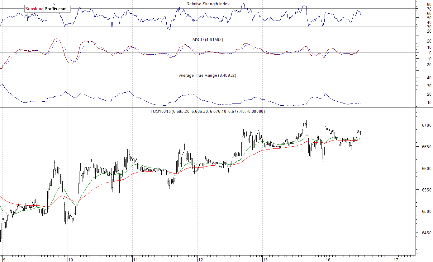 Nasdaq 100 futures contract - Nasdaq 100 index chart