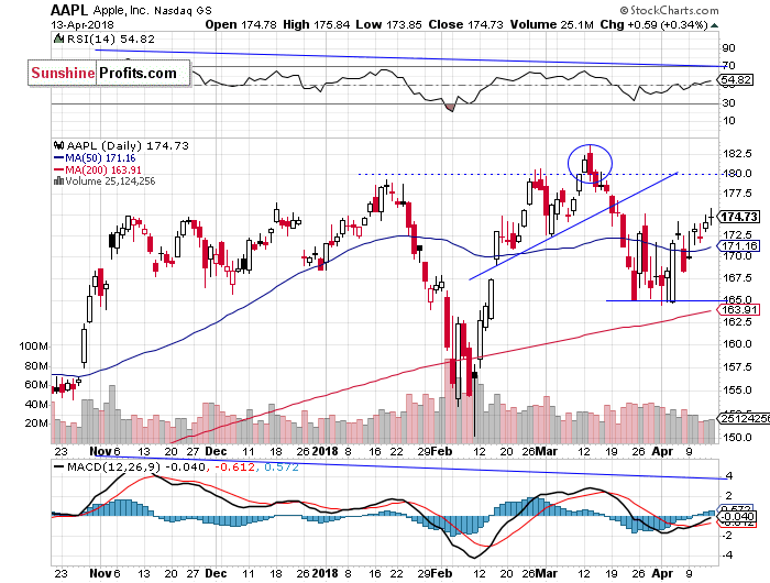 Daily Apple, Inc. chart - AAPL