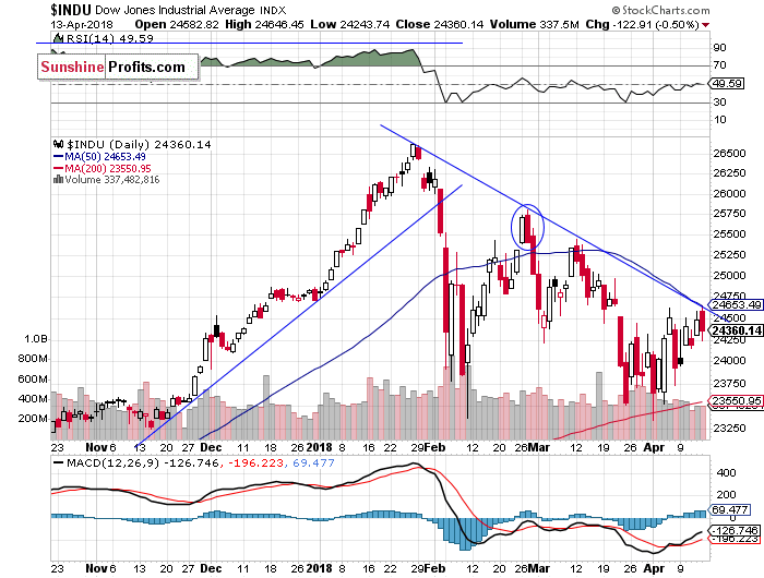 Daily DJIA index chart - DJIA, Blue-Chip Index