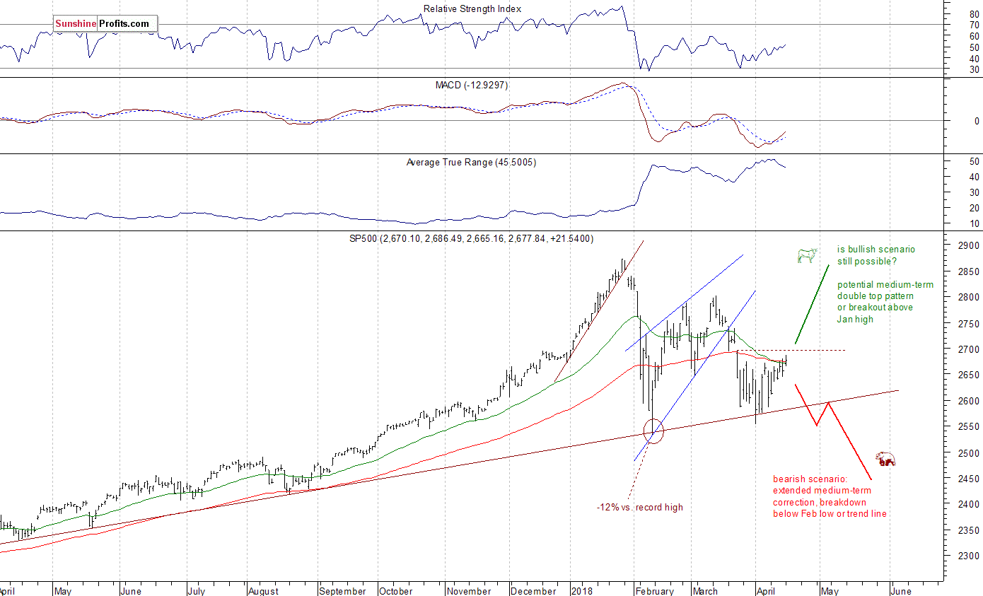 Daily S&P 500 index chart - SPX, Large Cap Index