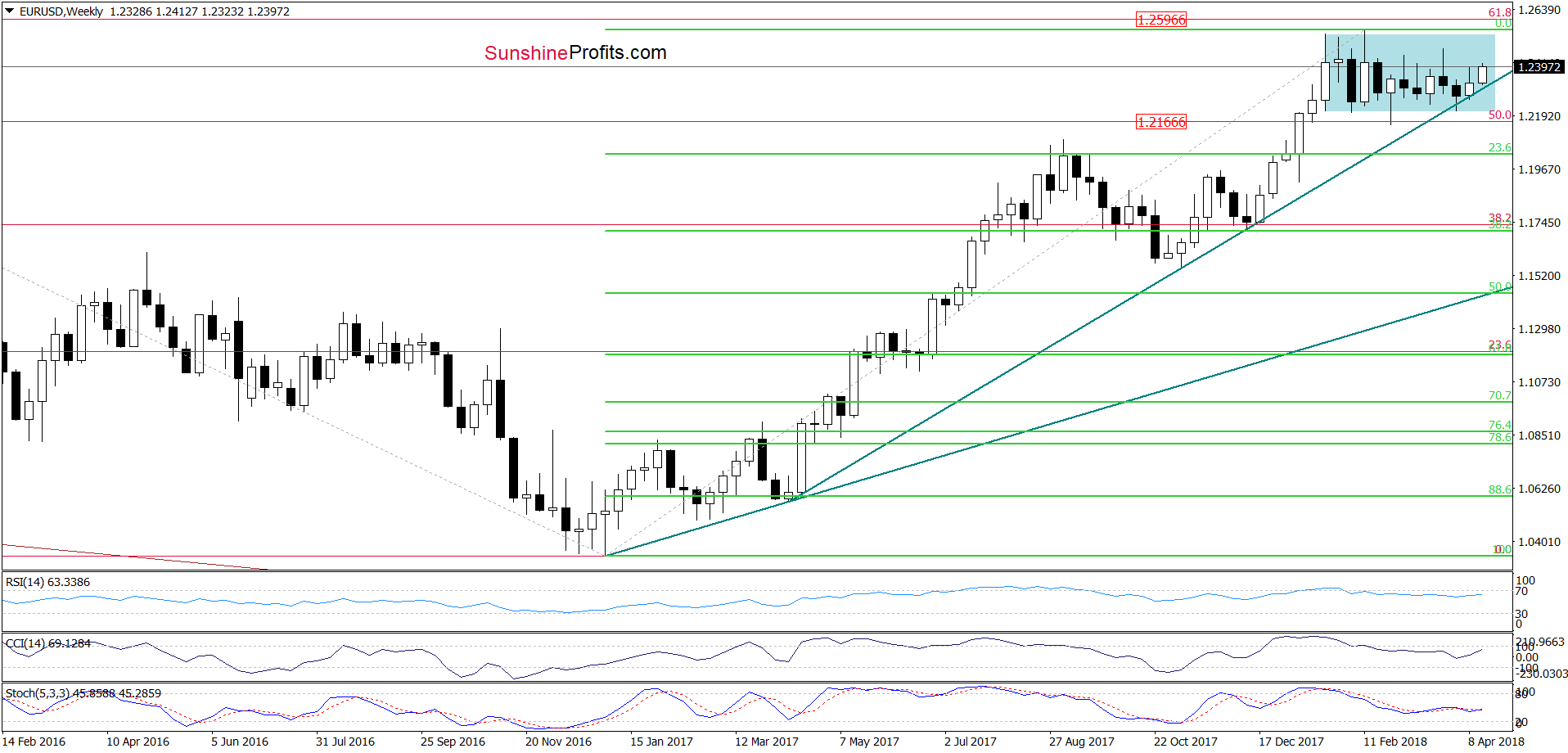 EUR/USD weekly chart