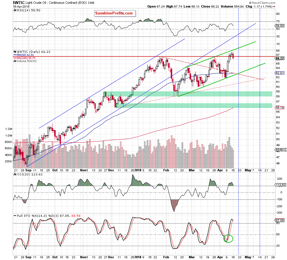 Crude oil daily chart WTIC price target