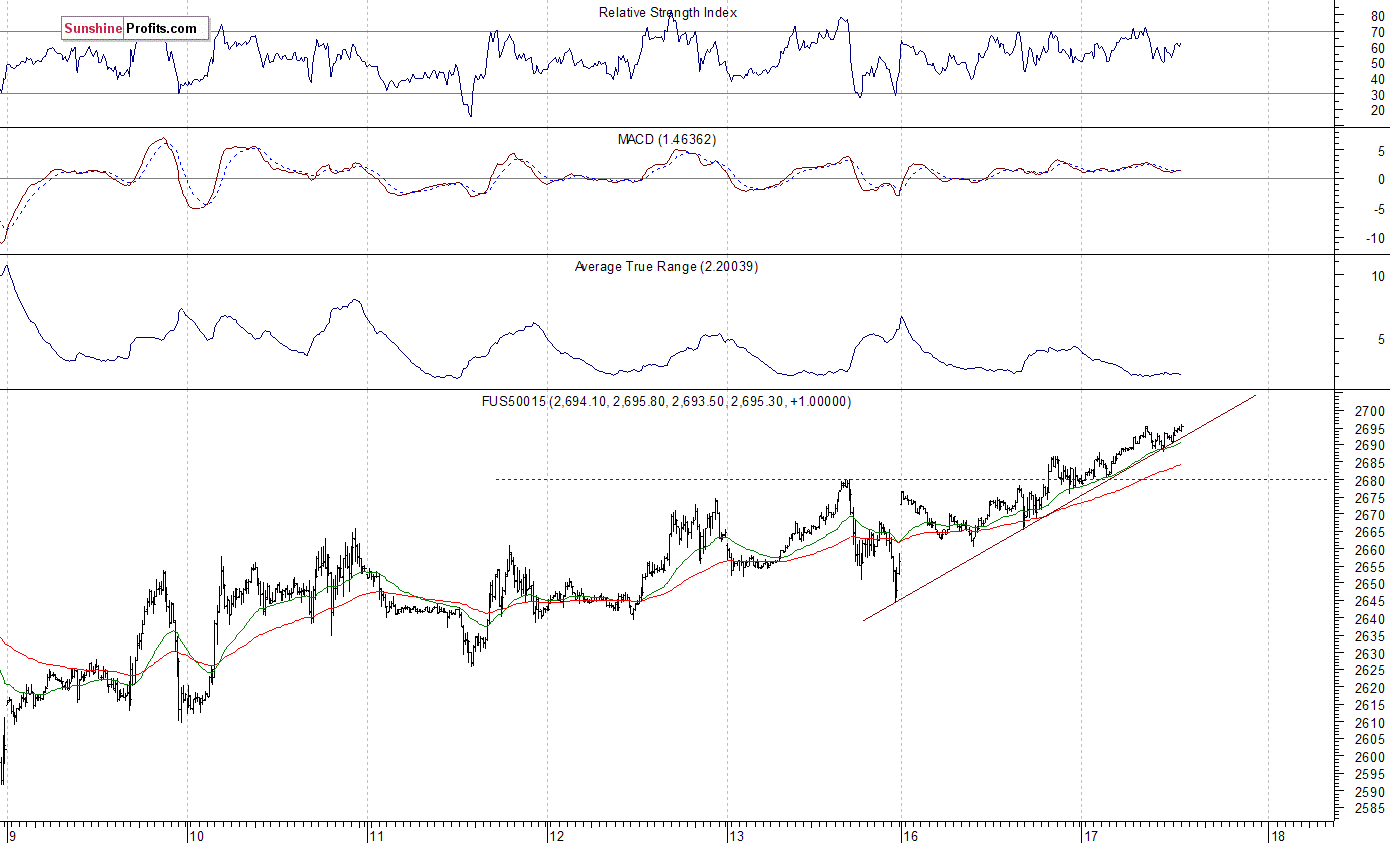 S&P 500 futures contract - S&P 500 index chart