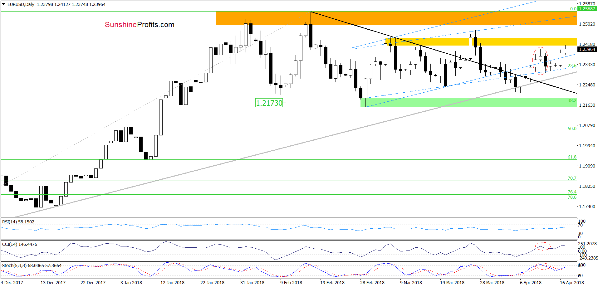 EUR/USD dailly chart