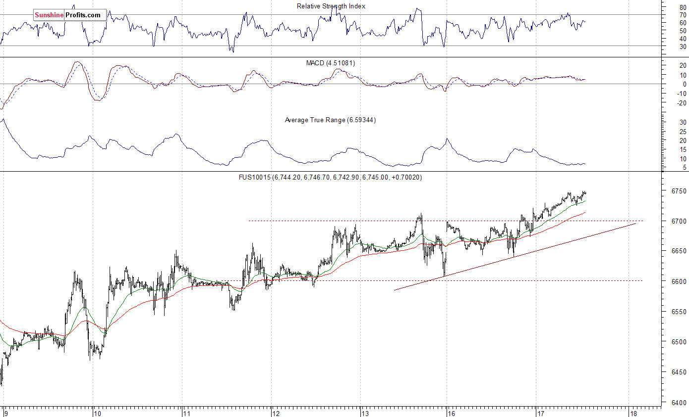 Nasdaq 100 futures contract - Nasdaq 100 index chart