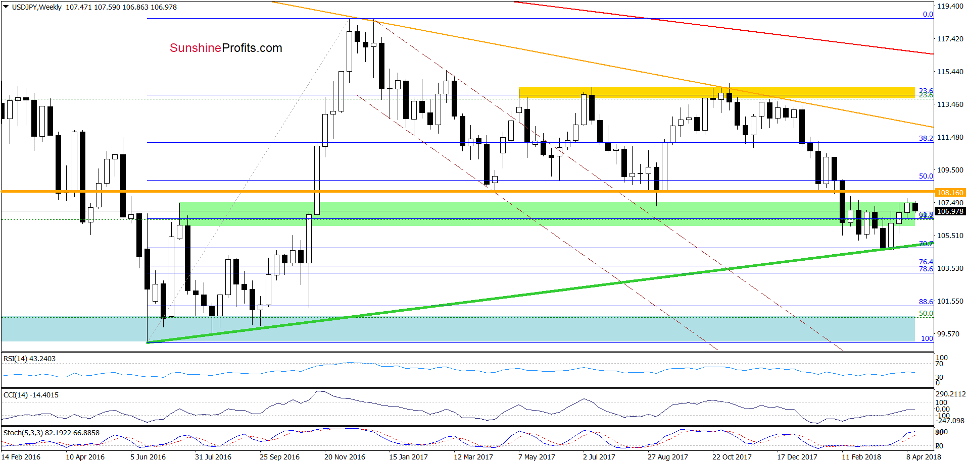 USD/JPY weekly chart