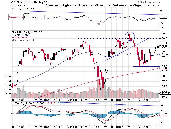 Daily Apple, Inc. chart - AAPL